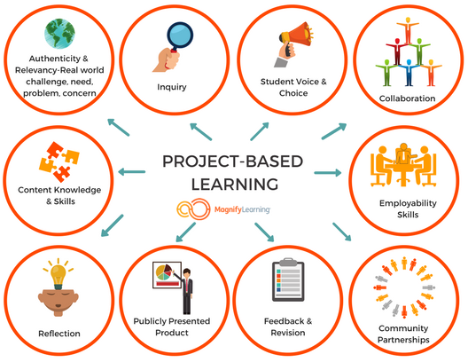 Project Based Learning - IIG ACADEMY